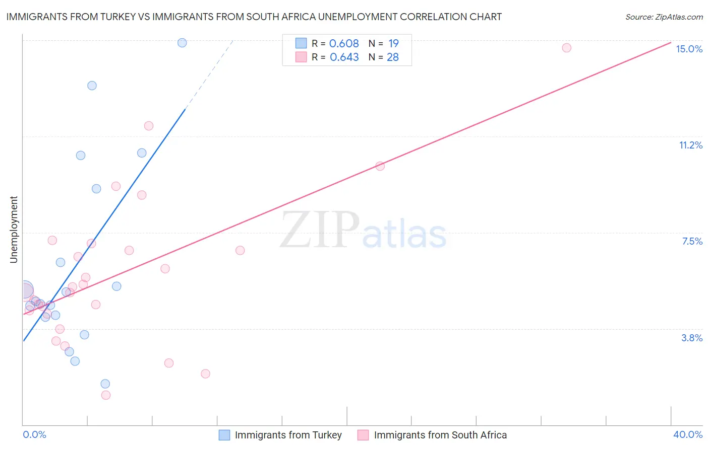 Immigrants from Turkey vs Immigrants from South Africa Unemployment