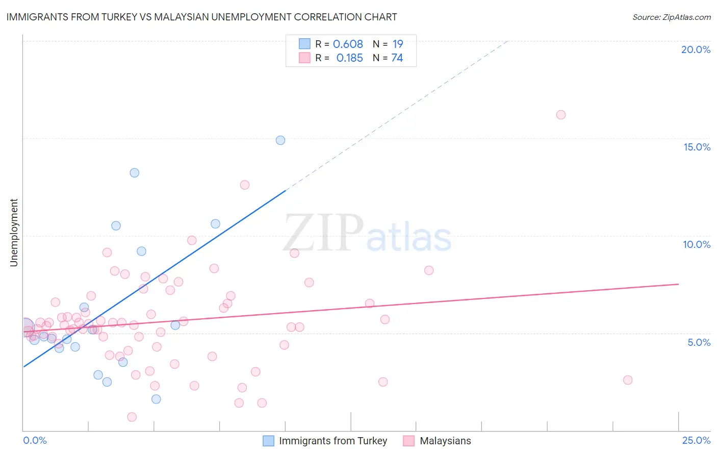 Immigrants from Turkey vs Malaysian Unemployment