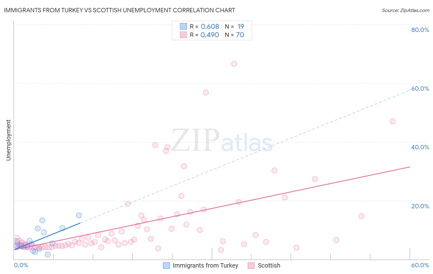 Immigrants from Turkey vs Scottish Unemployment