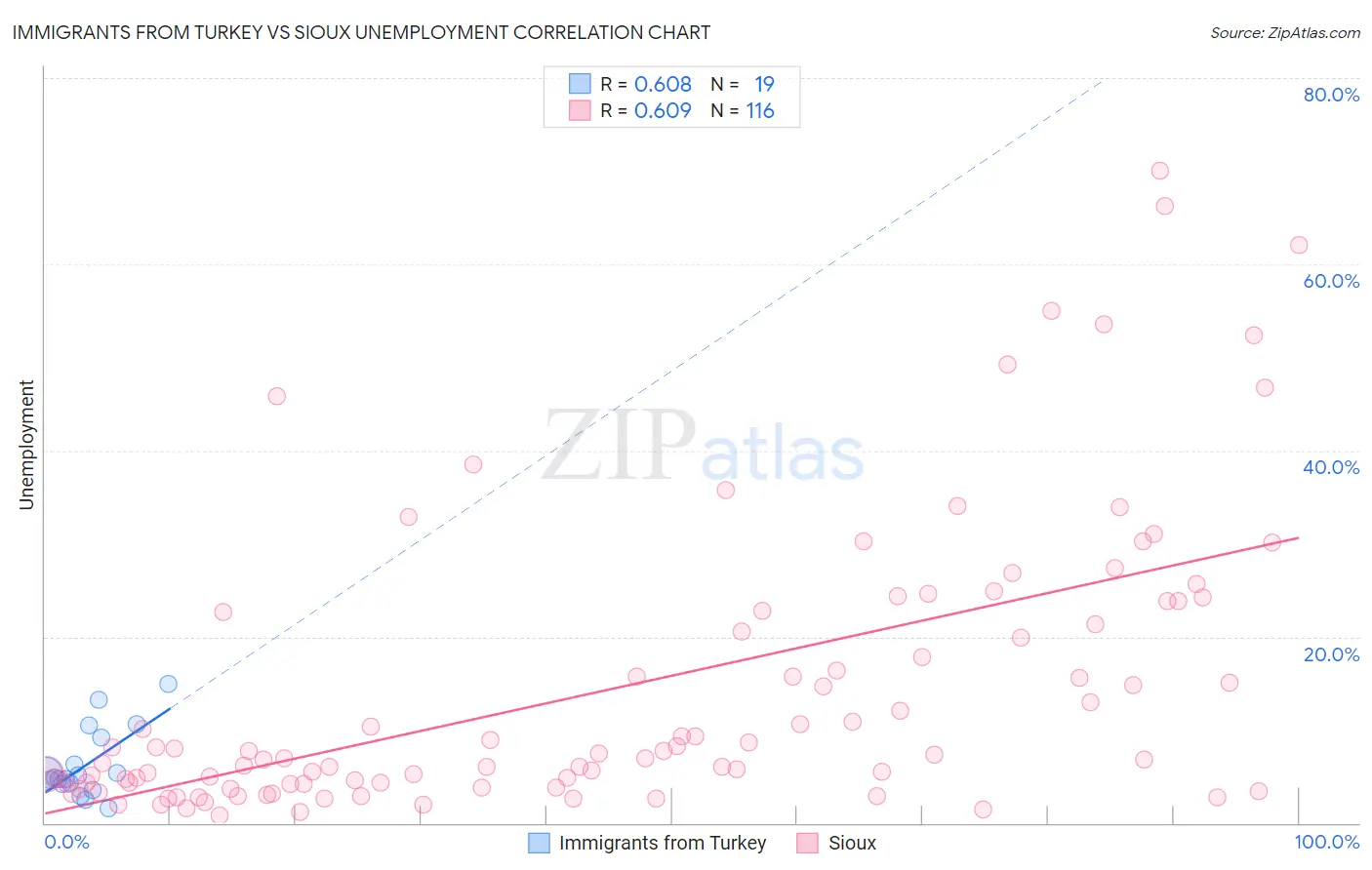 Immigrants from Turkey vs Sioux Unemployment