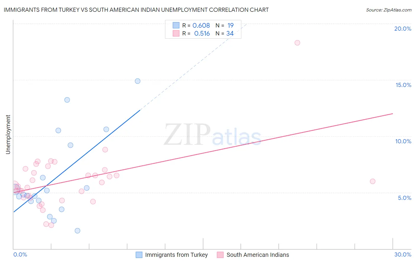 Immigrants from Turkey vs South American Indian Unemployment