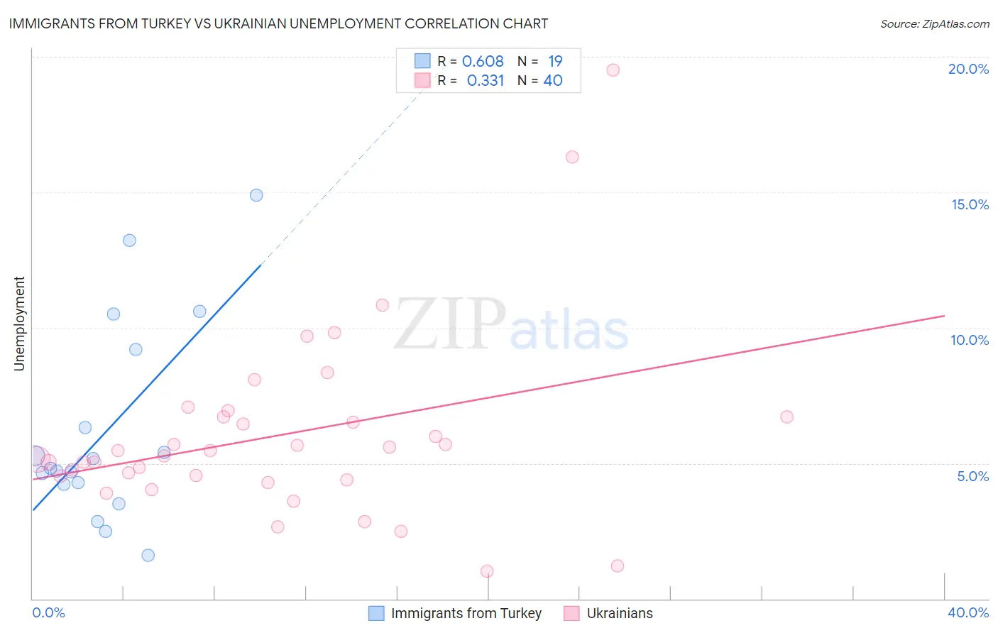 Immigrants from Turkey vs Ukrainian Unemployment