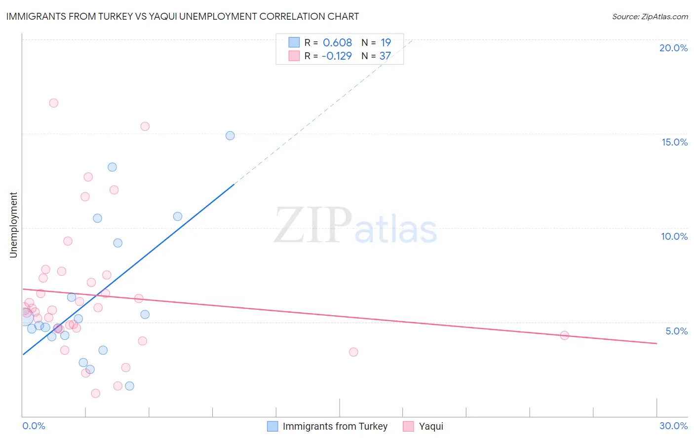 Immigrants from Turkey vs Yaqui Unemployment