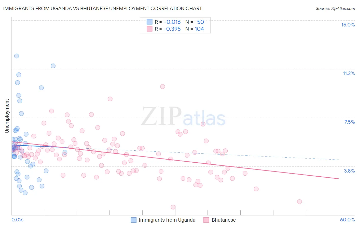 Immigrants from Uganda vs Bhutanese Unemployment