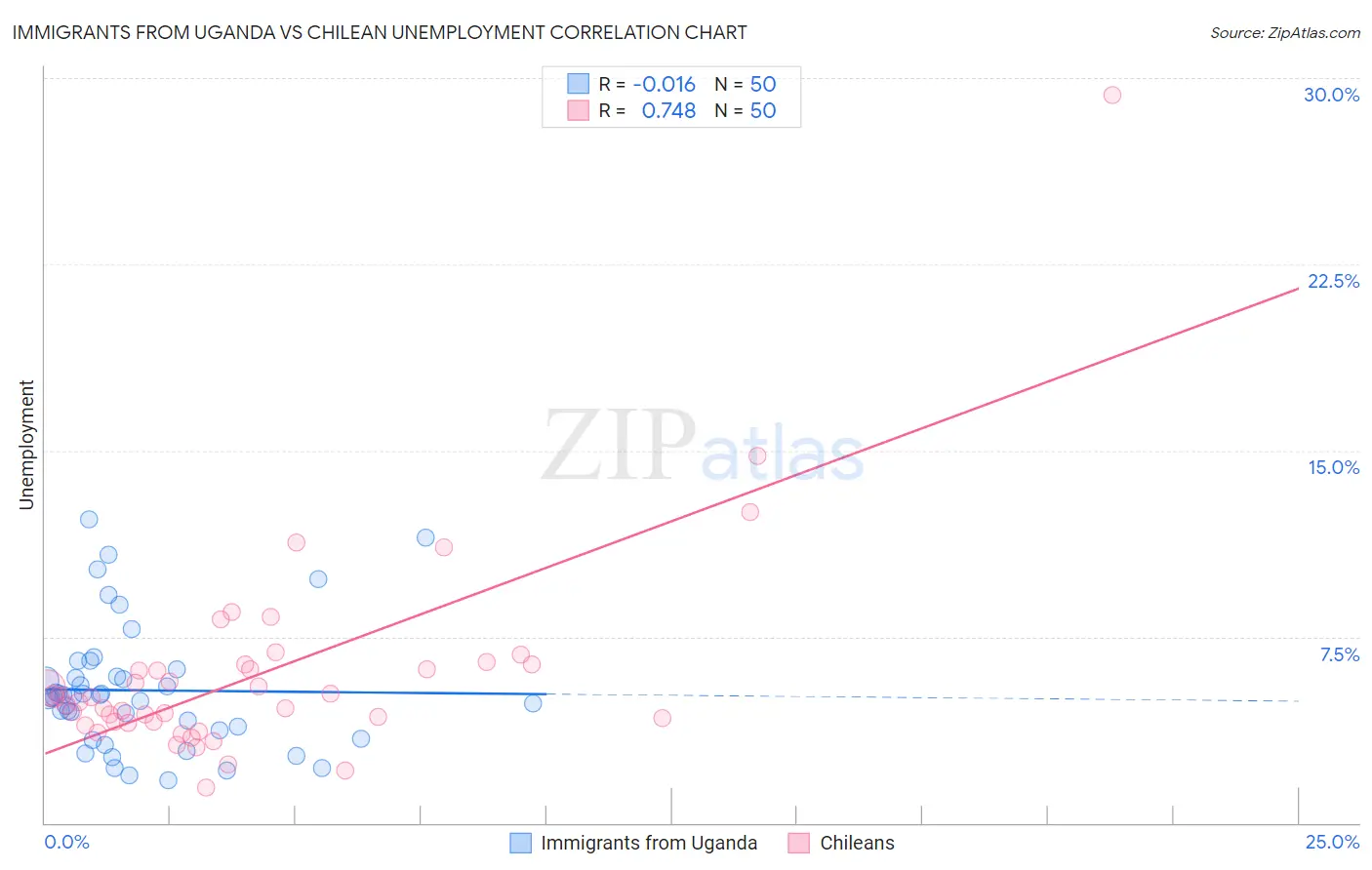 Immigrants from Uganda vs Chilean Unemployment