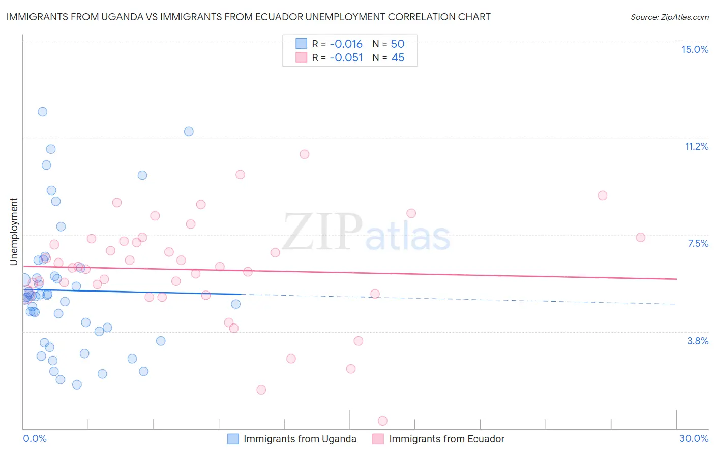 Immigrants from Uganda vs Immigrants from Ecuador Unemployment