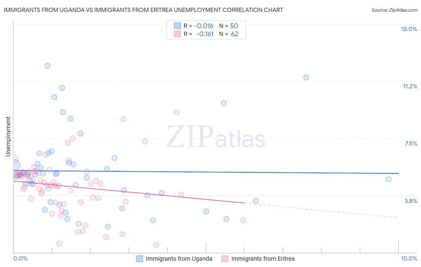 Immigrants from Uganda vs Immigrants from Eritrea Unemployment