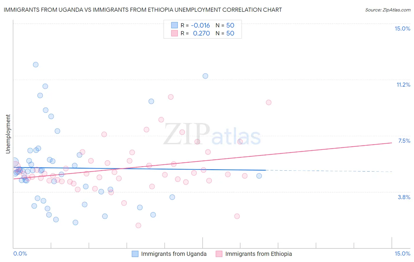 Immigrants from Uganda vs Immigrants from Ethiopia Unemployment