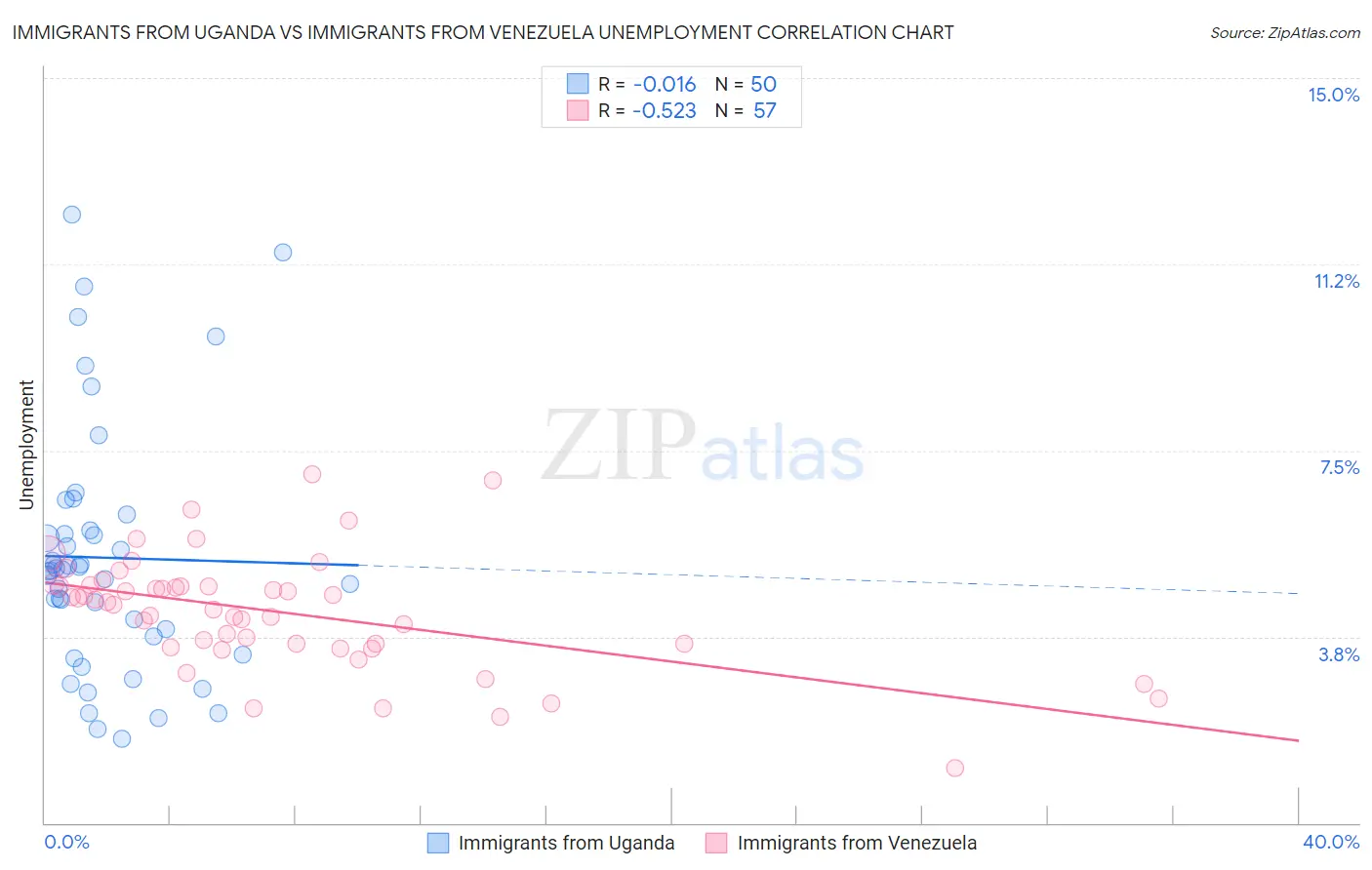 Immigrants from Uganda vs Immigrants from Venezuela Unemployment