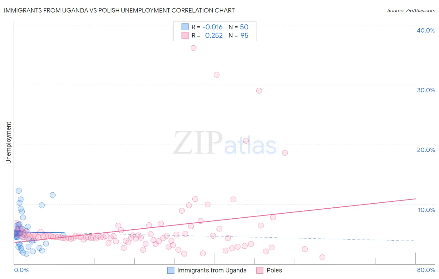 Immigrants from Uganda vs Polish Unemployment