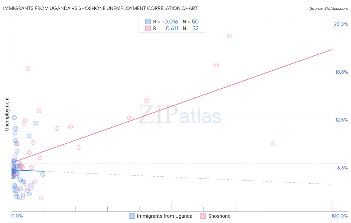 Immigrants from Uganda vs Shoshone Unemployment