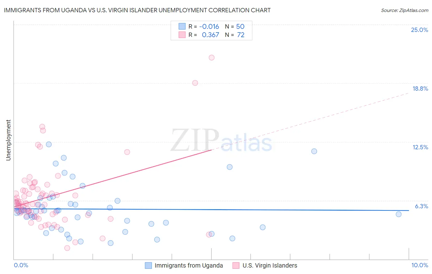 Immigrants from Uganda vs U.S. Virgin Islander Unemployment