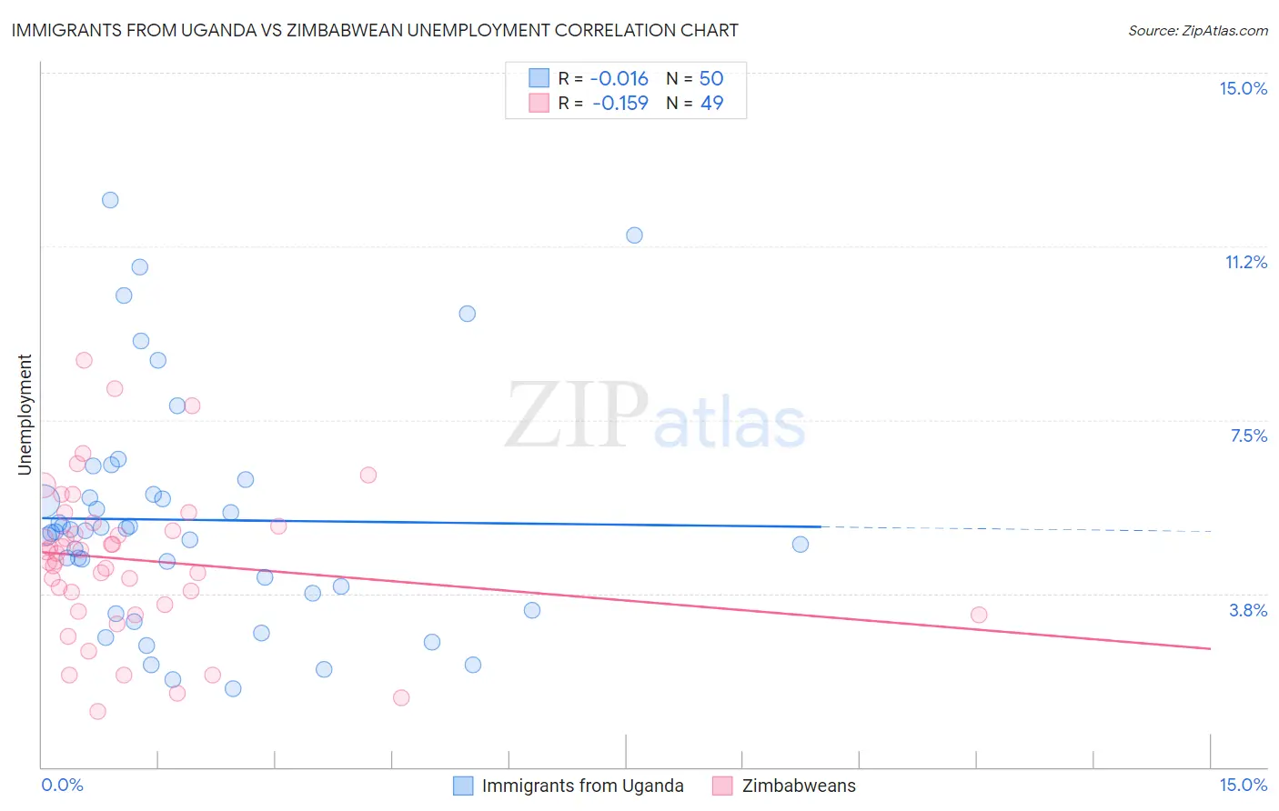 Immigrants from Uganda vs Zimbabwean Unemployment