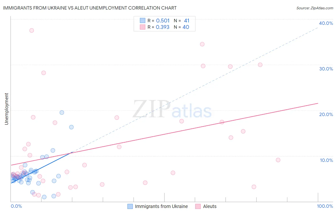 Immigrants from Ukraine vs Aleut Unemployment