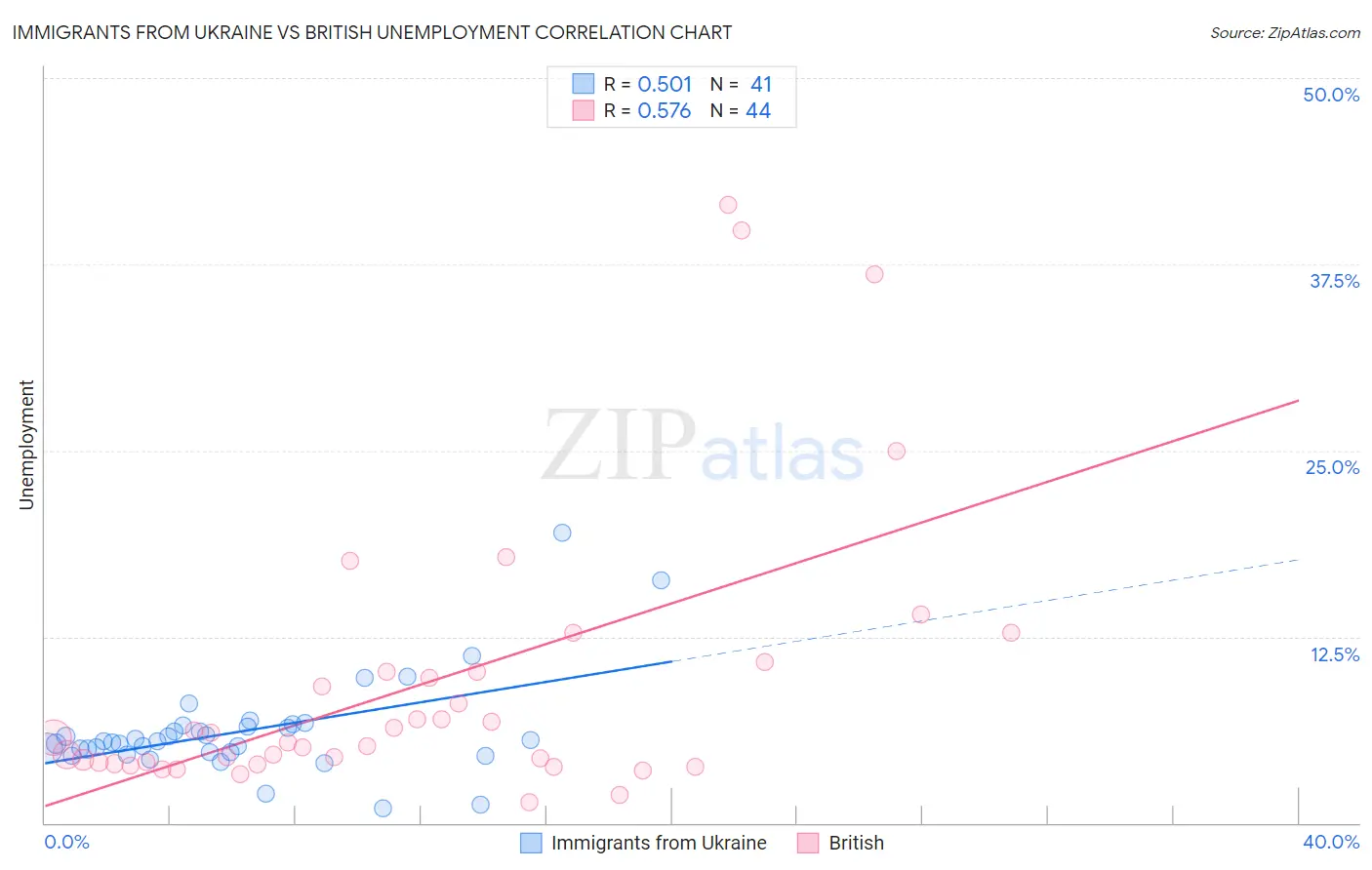 Immigrants from Ukraine vs British Unemployment