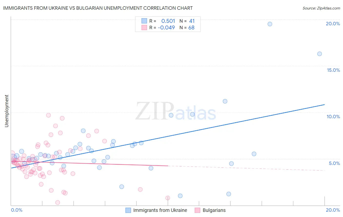 Immigrants from Ukraine vs Bulgarian Unemployment