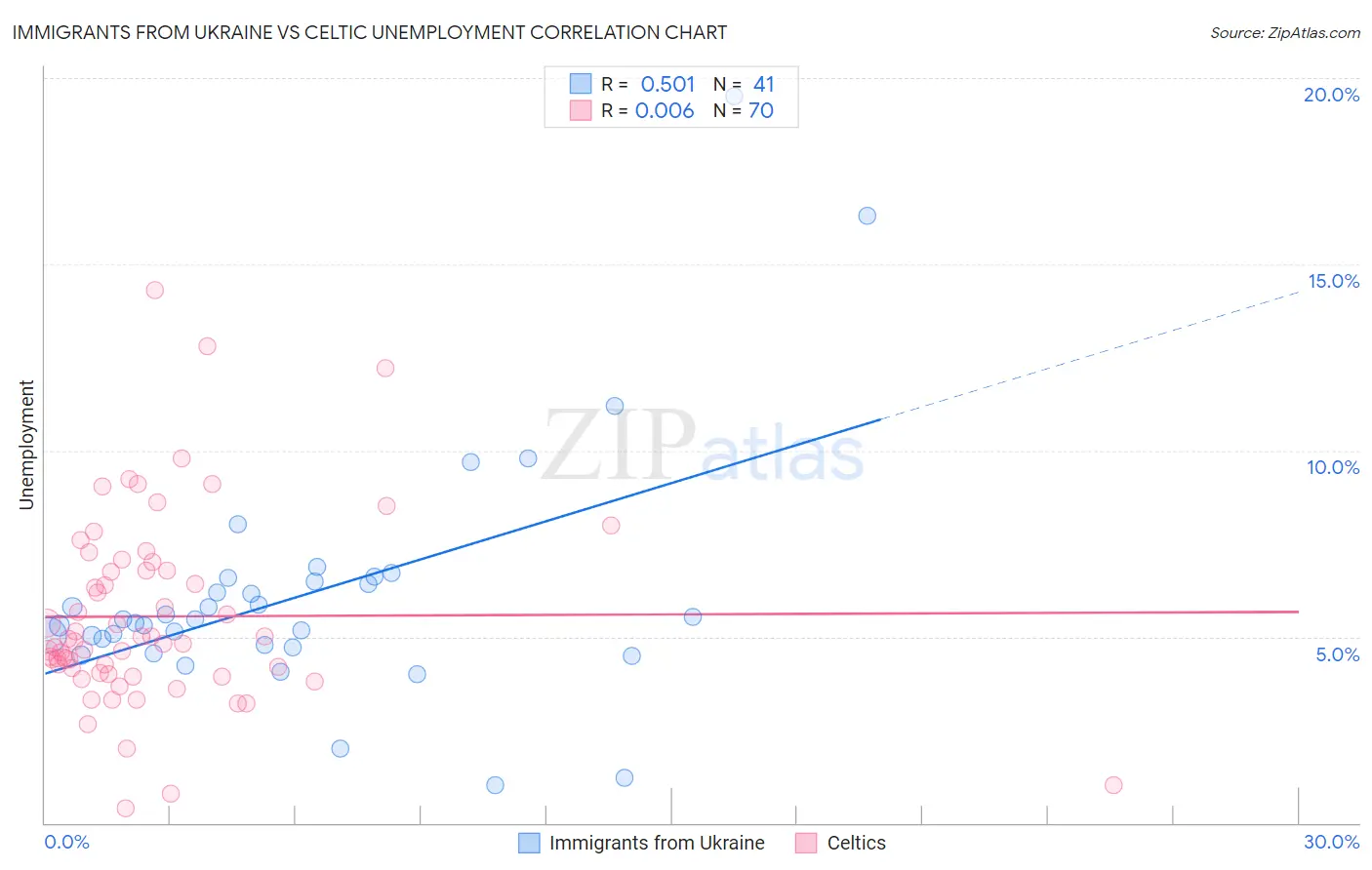 Immigrants from Ukraine vs Celtic Unemployment