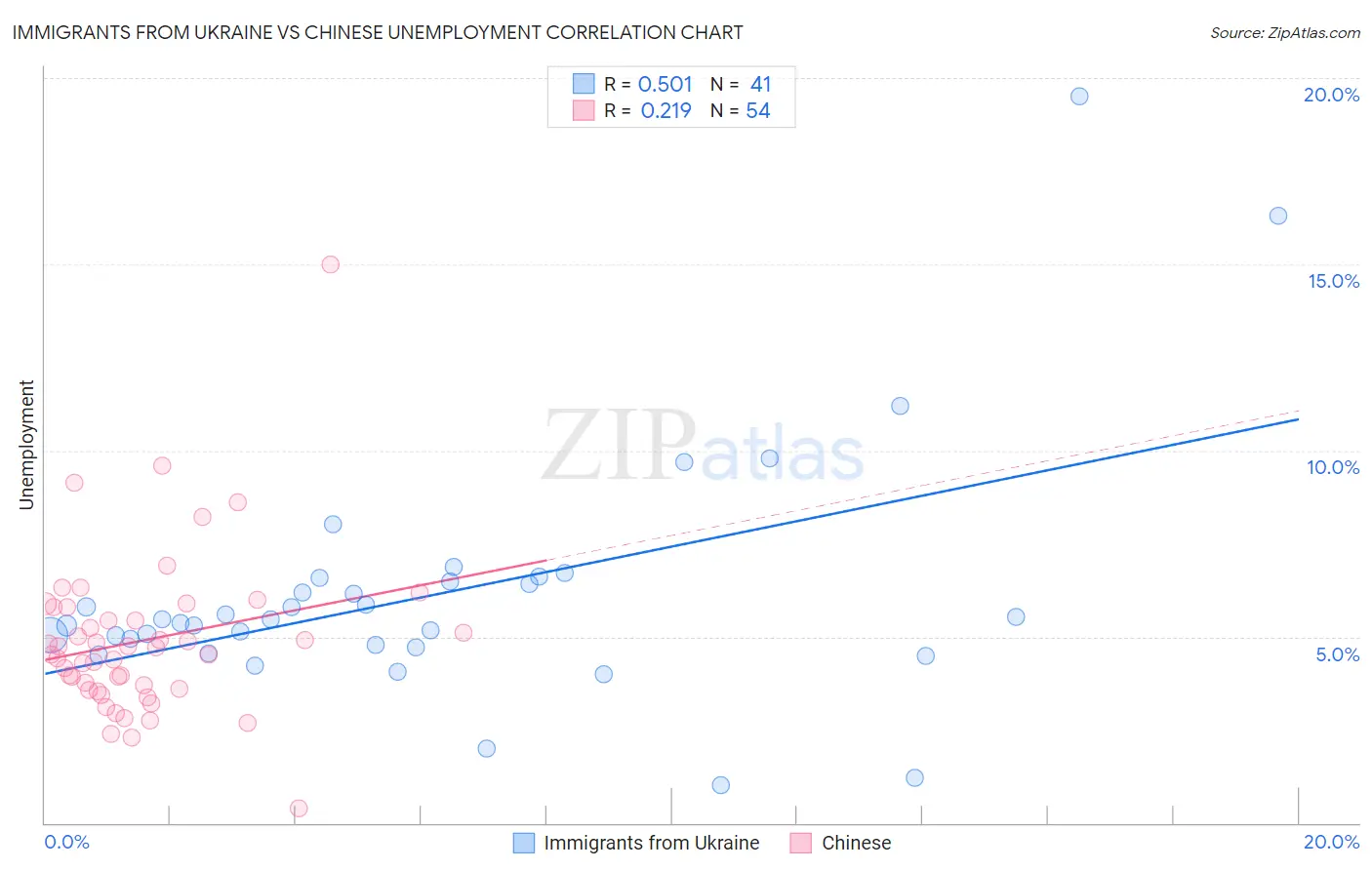 Immigrants from Ukraine vs Chinese Unemployment