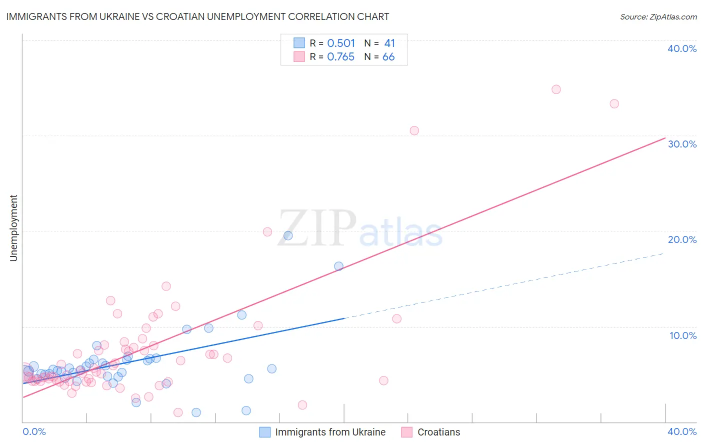 Immigrants from Ukraine vs Croatian Unemployment