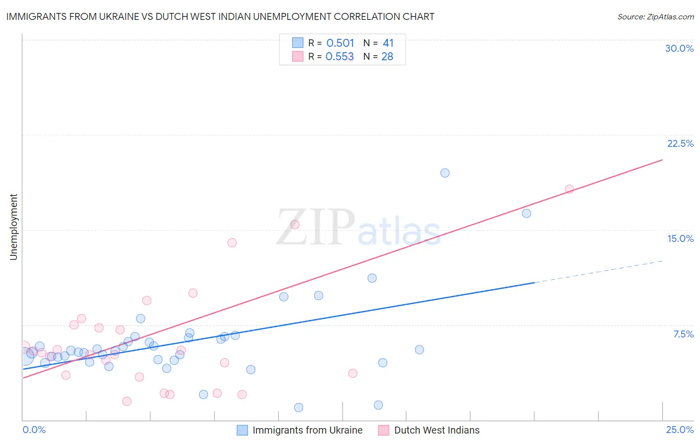 Immigrants from Ukraine vs Dutch West Indian Unemployment