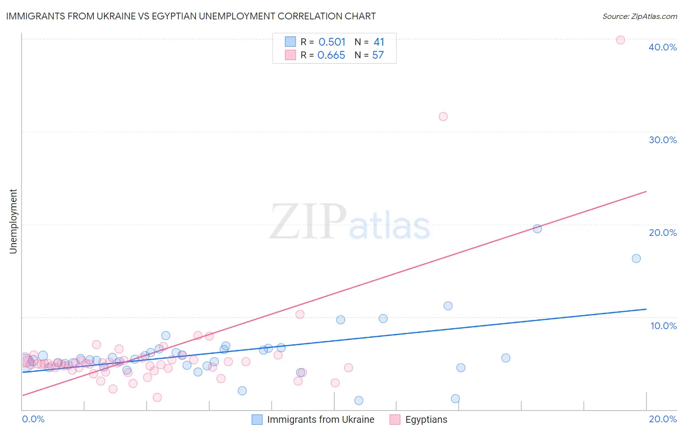 Immigrants from Ukraine vs Egyptian Unemployment