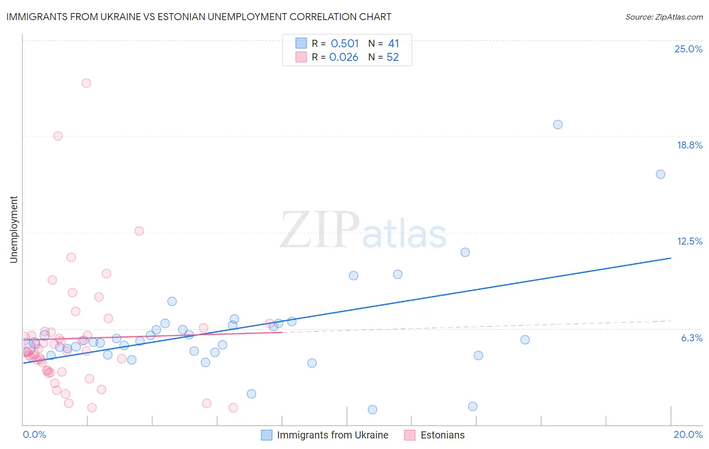 Immigrants from Ukraine vs Estonian Unemployment