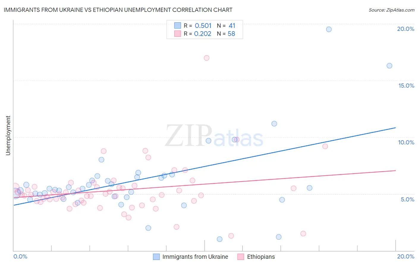 Immigrants from Ukraine vs Ethiopian Unemployment