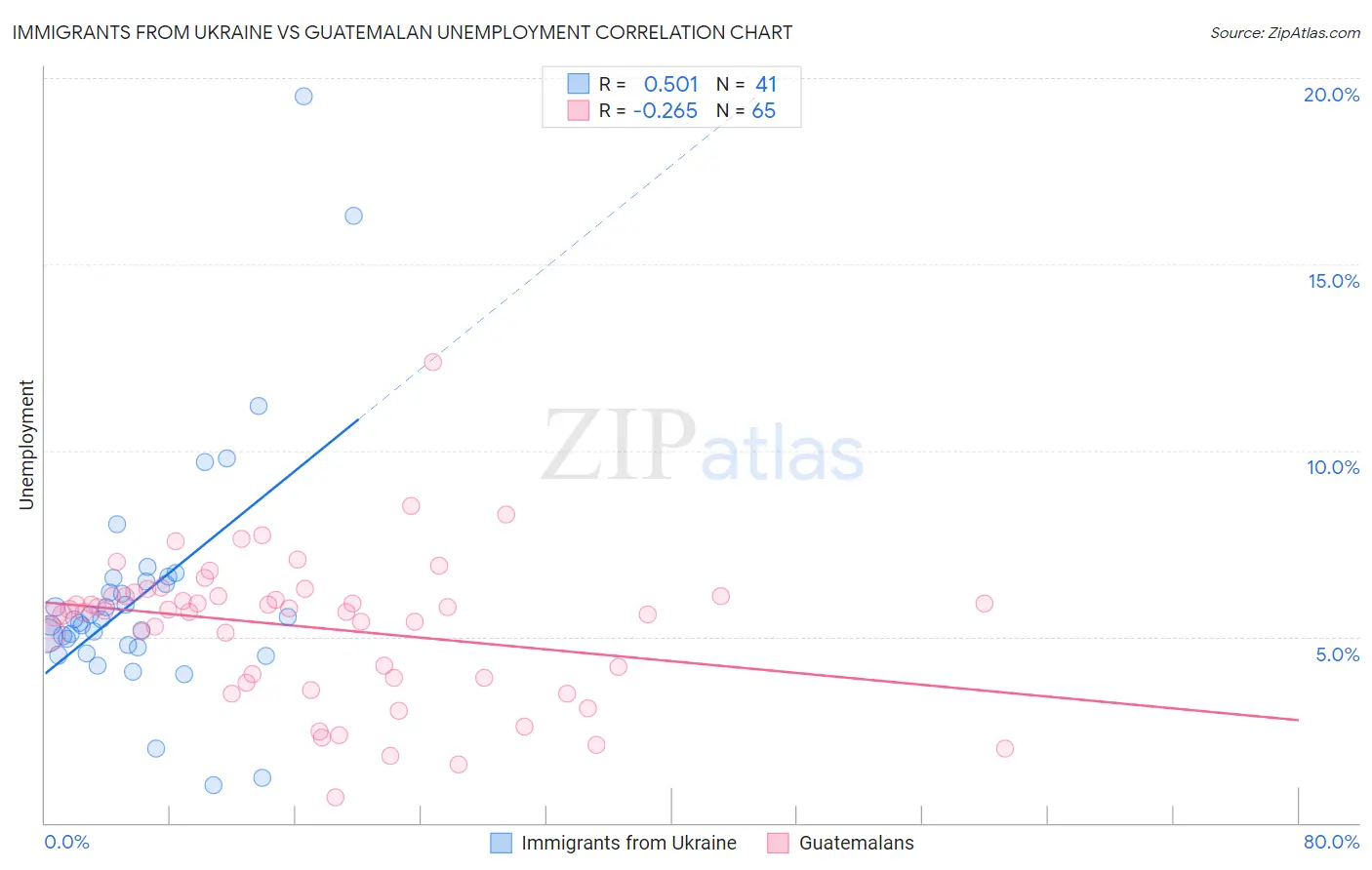 Immigrants from Ukraine vs Guatemalan Unemployment