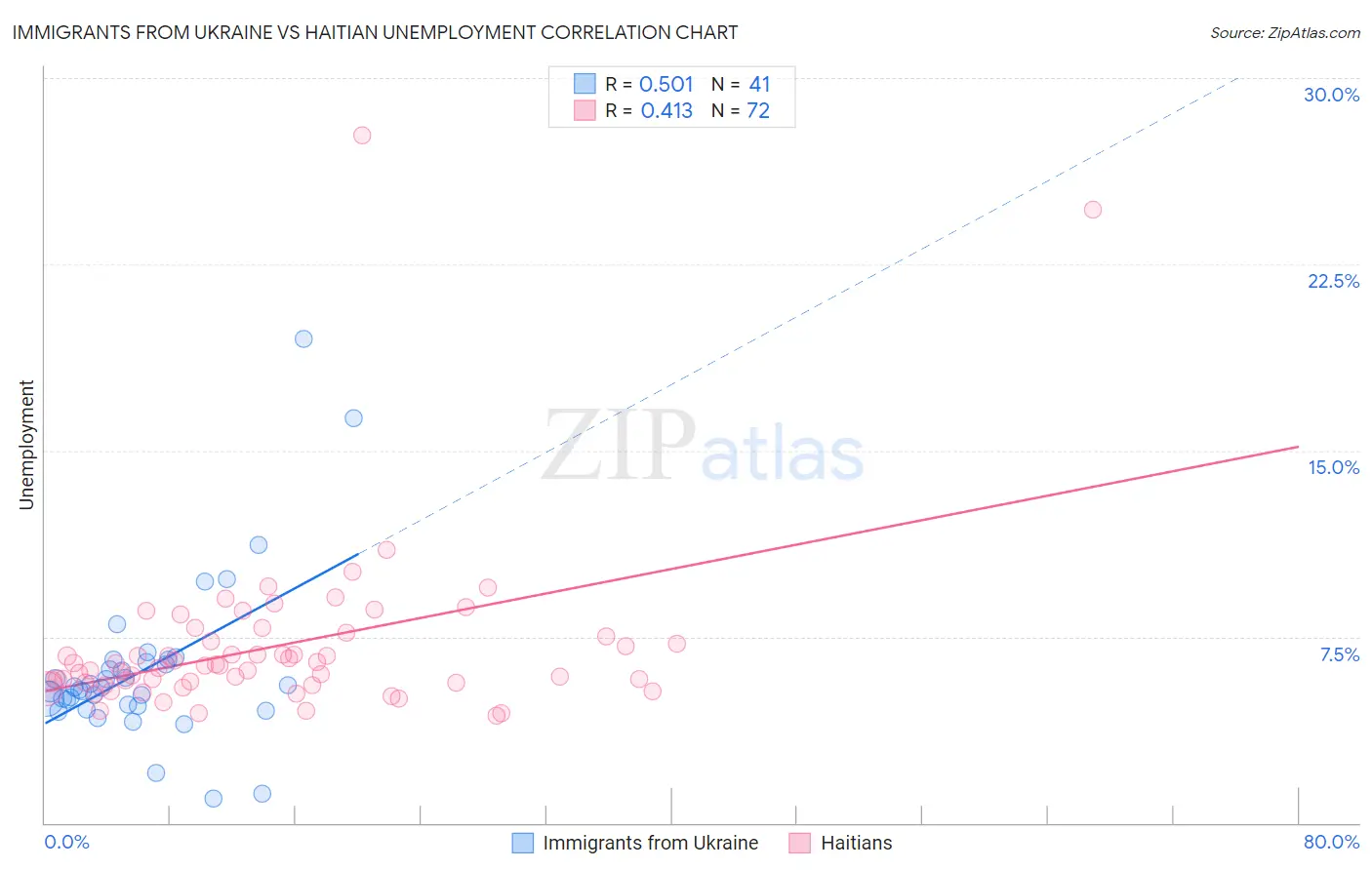 Immigrants from Ukraine vs Haitian Unemployment