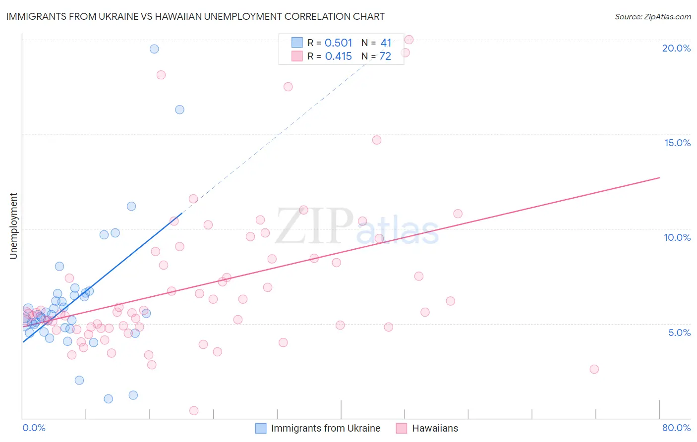 Immigrants from Ukraine vs Hawaiian Unemployment