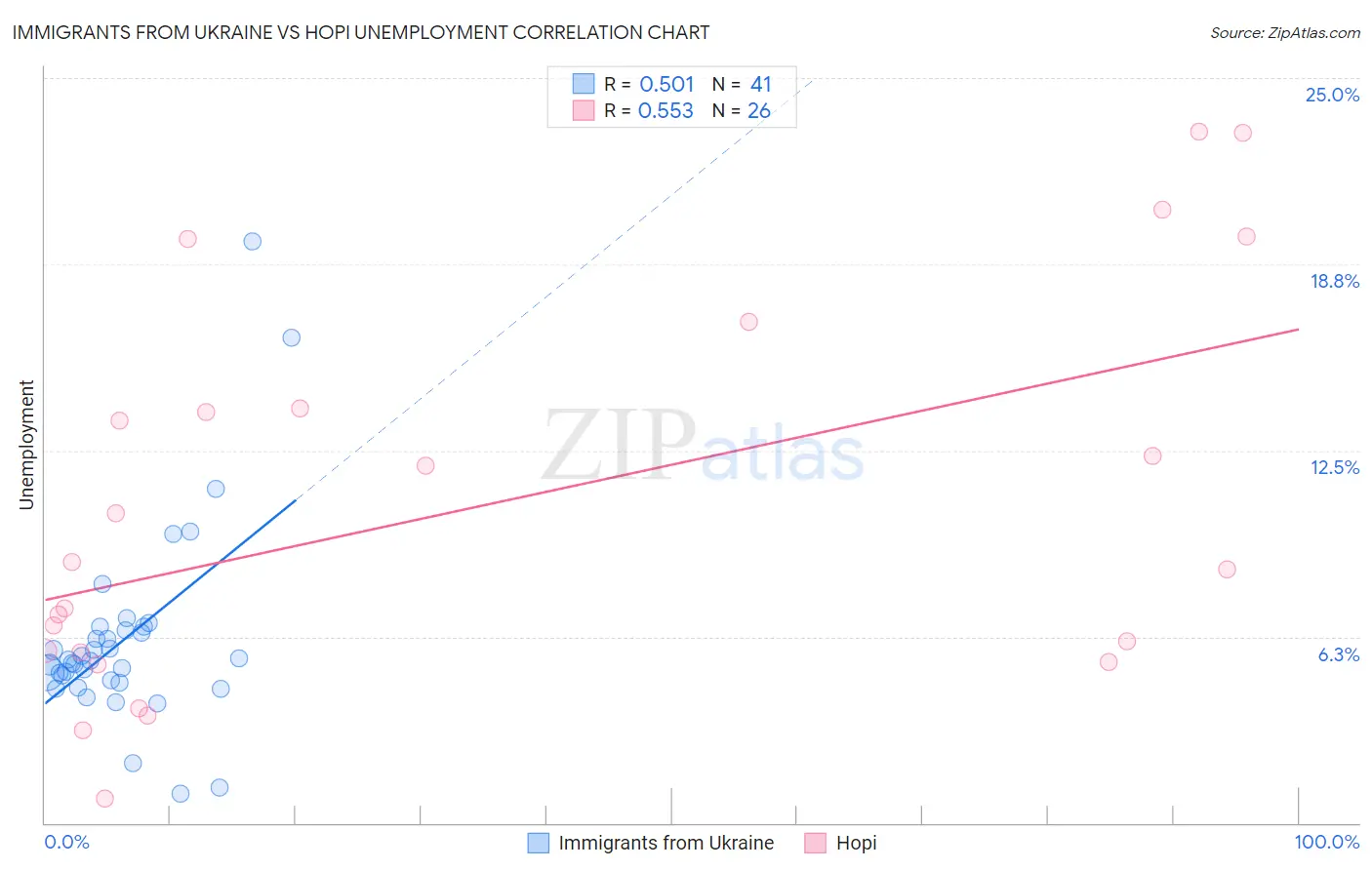 Immigrants from Ukraine vs Hopi Unemployment