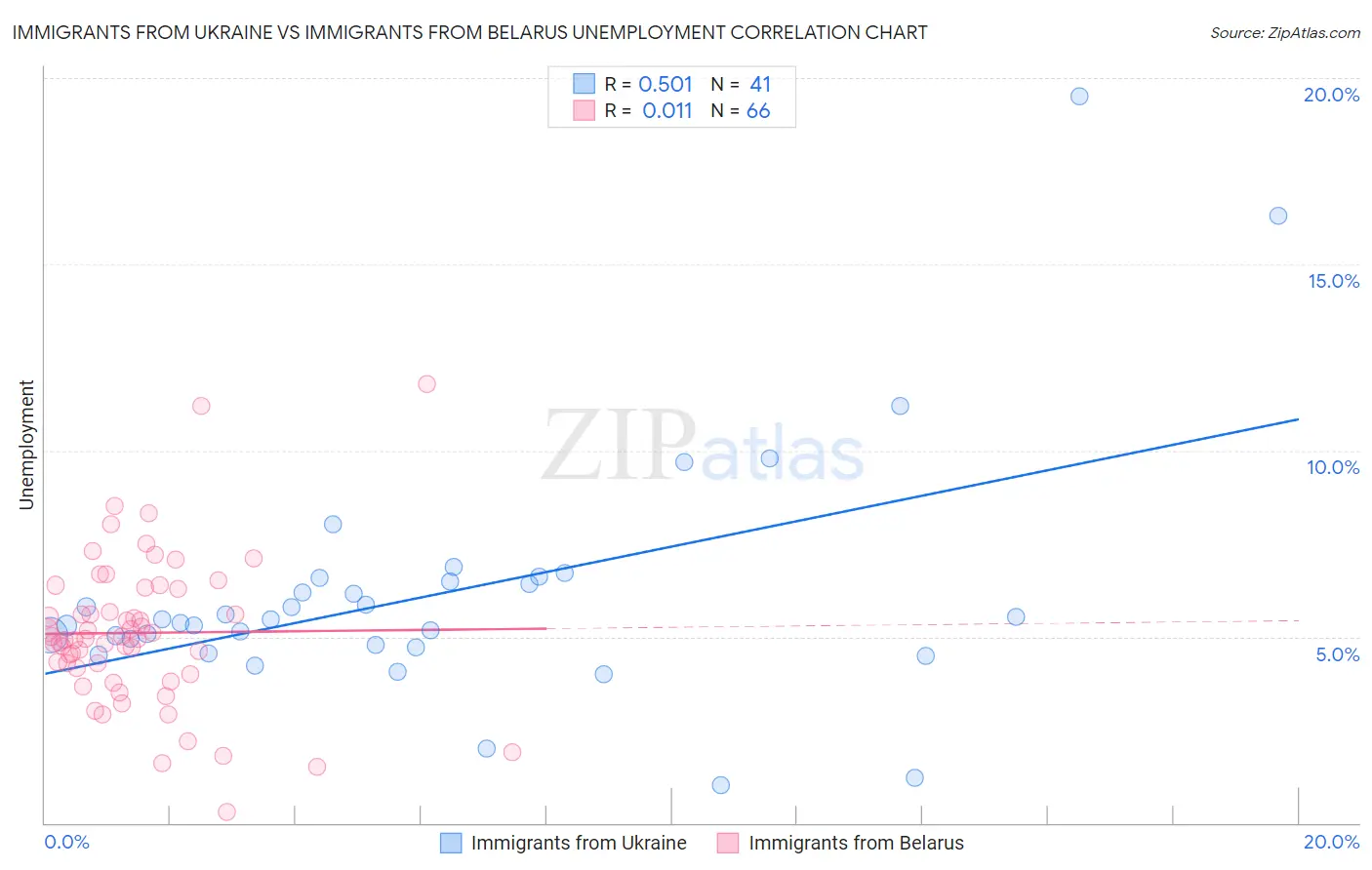 Immigrants from Ukraine vs Immigrants from Belarus Unemployment