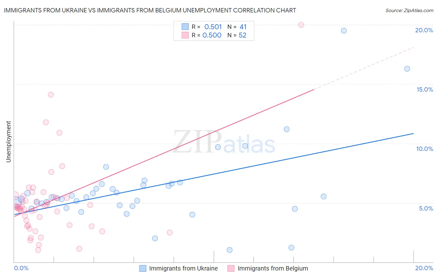 Immigrants from Ukraine vs Immigrants from Belgium Unemployment