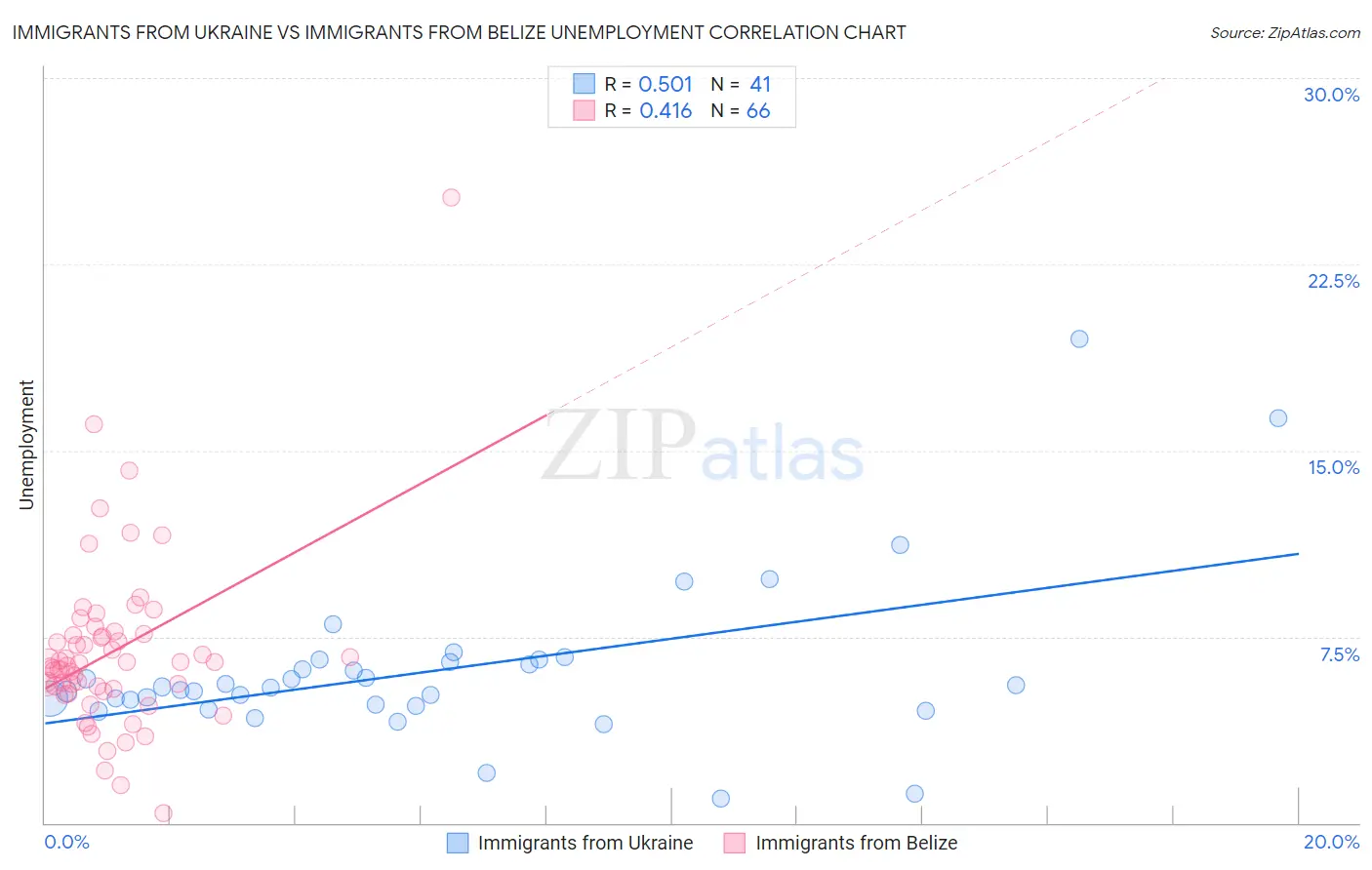 Immigrants from Ukraine vs Immigrants from Belize Unemployment