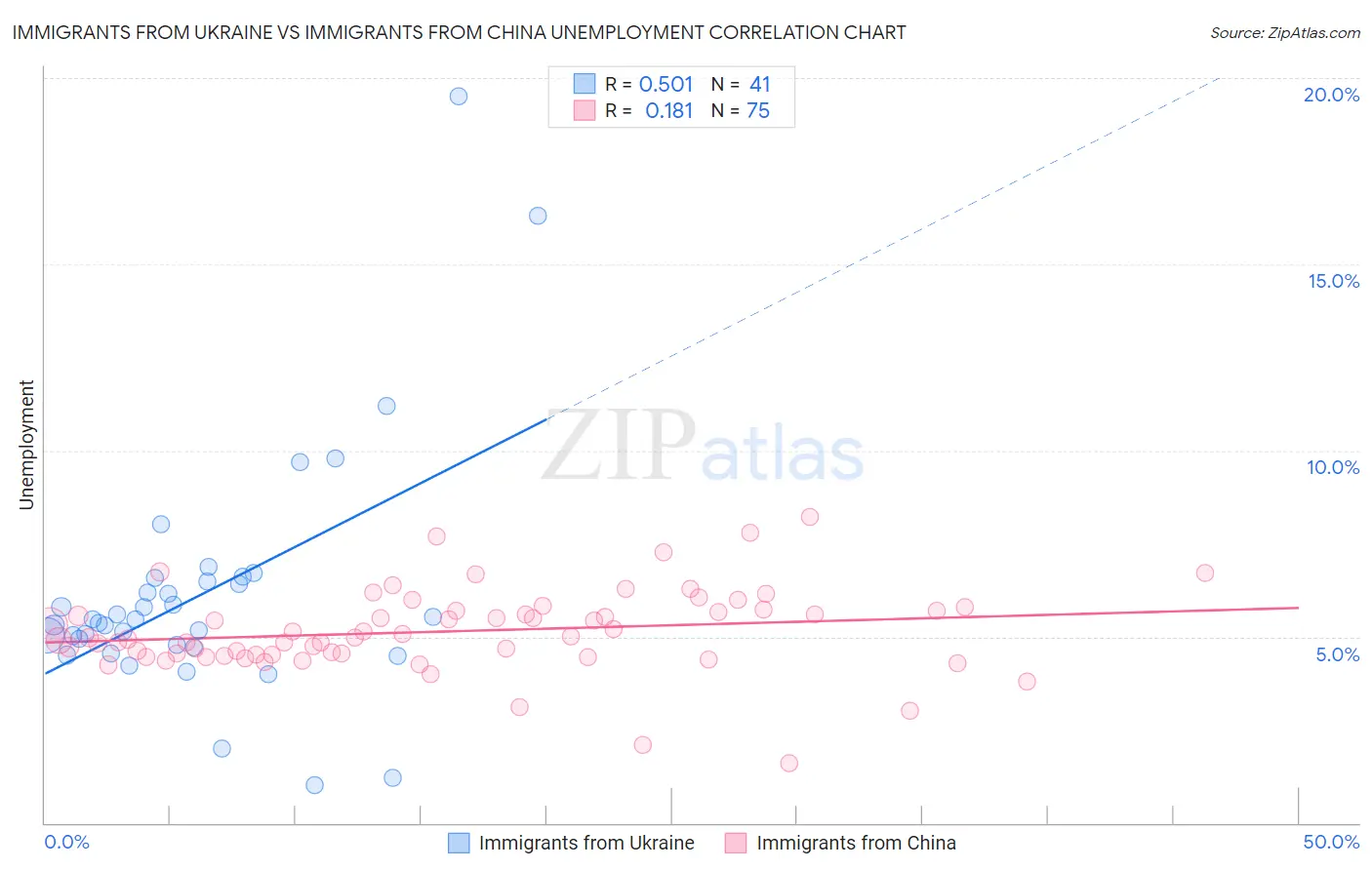 Immigrants from Ukraine vs Immigrants from China Unemployment