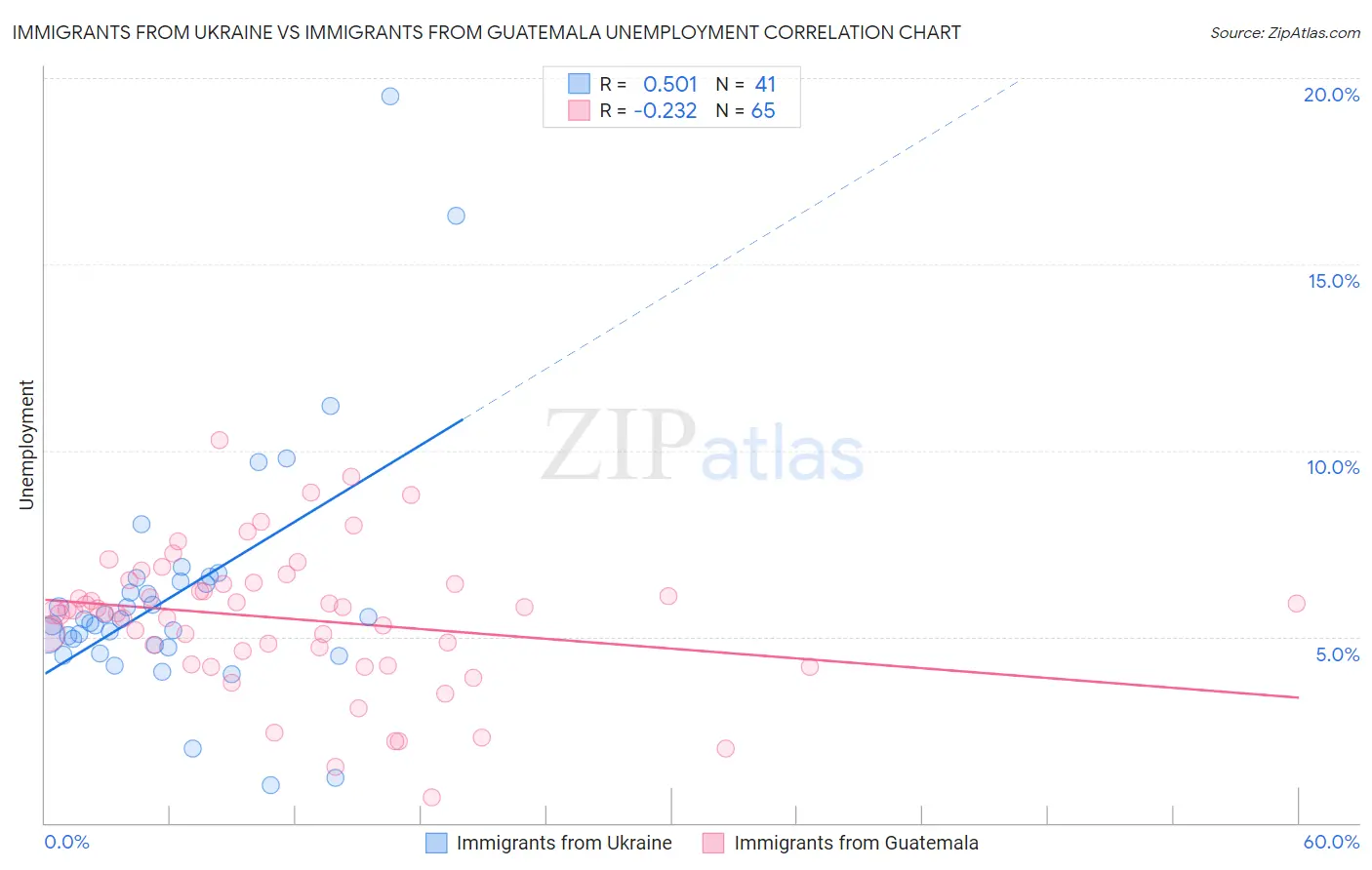 Immigrants from Ukraine vs Immigrants from Guatemala Unemployment