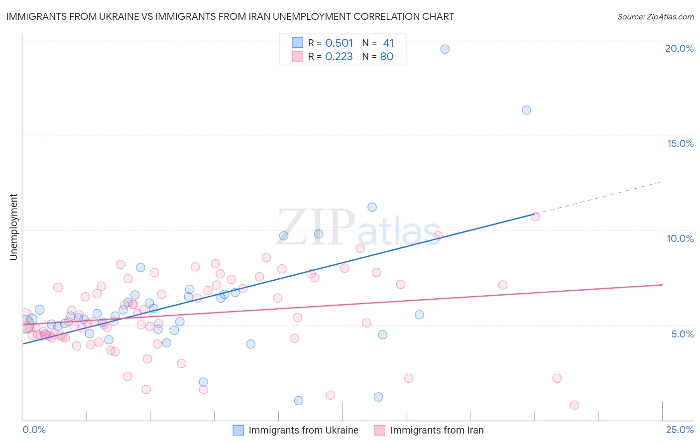 Immigrants from Ukraine vs Immigrants from Iran Unemployment