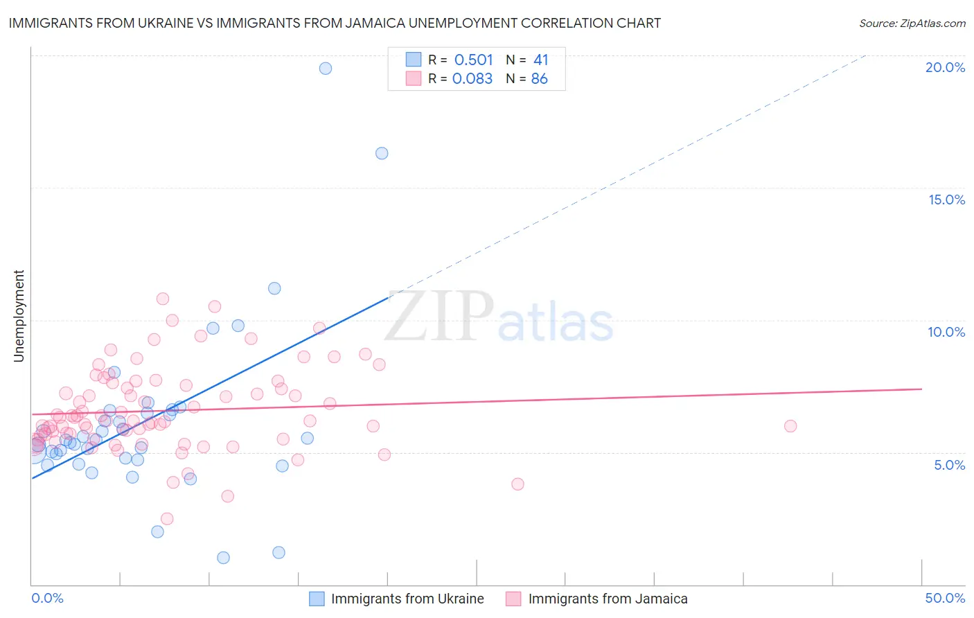 Immigrants from Ukraine vs Immigrants from Jamaica Unemployment