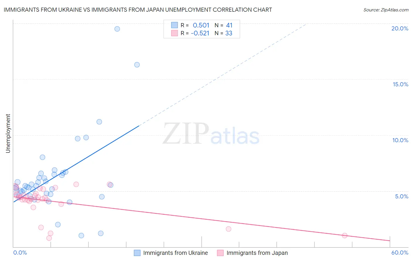 Immigrants from Ukraine vs Immigrants from Japan Unemployment