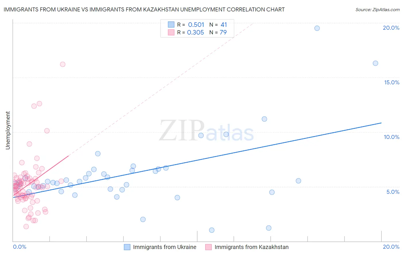 Immigrants from Ukraine vs Immigrants from Kazakhstan Unemployment