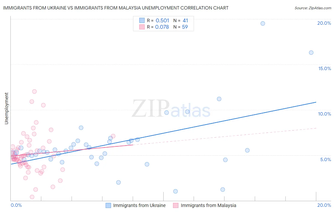 Immigrants from Ukraine vs Immigrants from Malaysia Unemployment