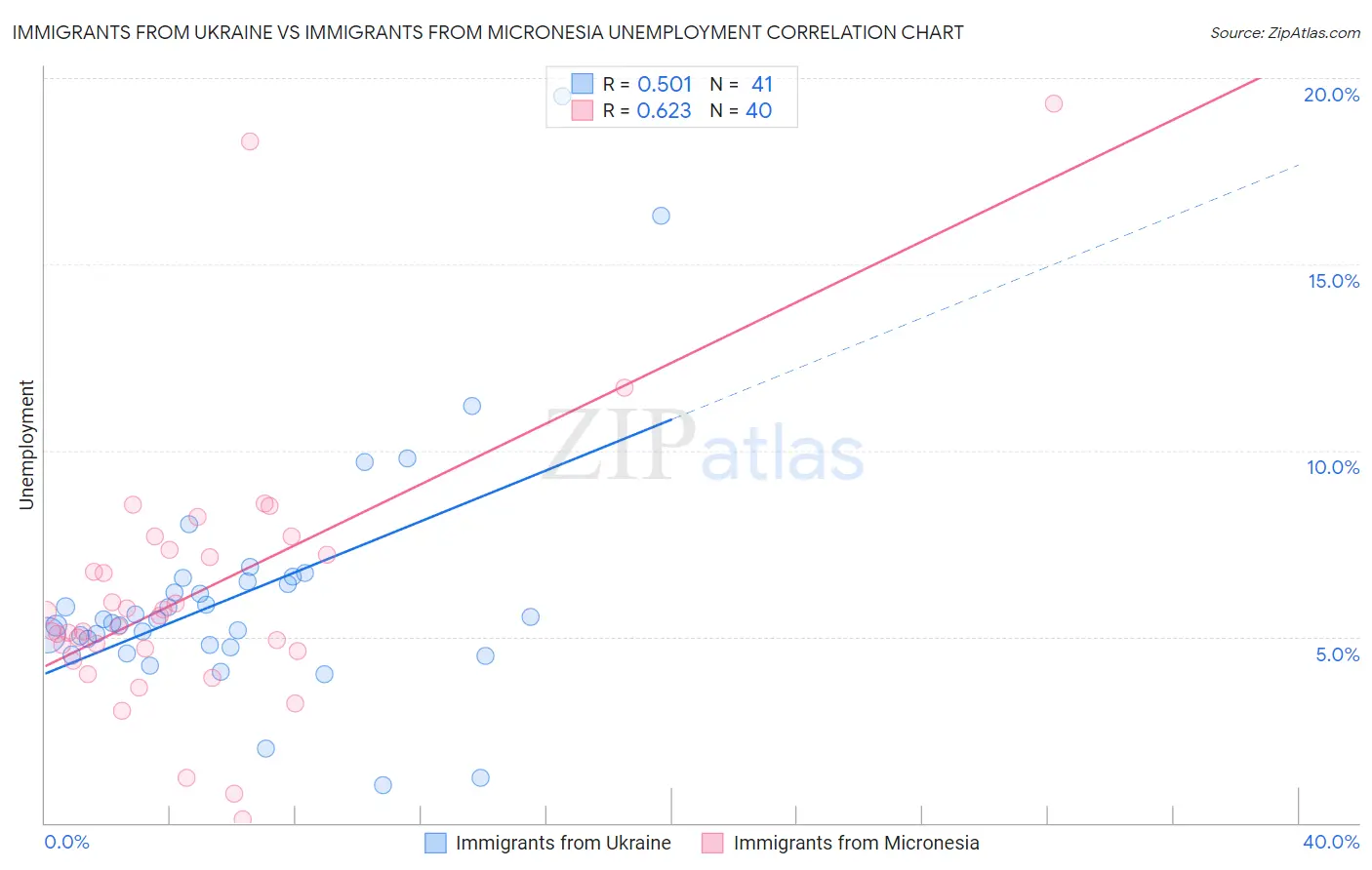 Immigrants from Ukraine vs Immigrants from Micronesia Unemployment