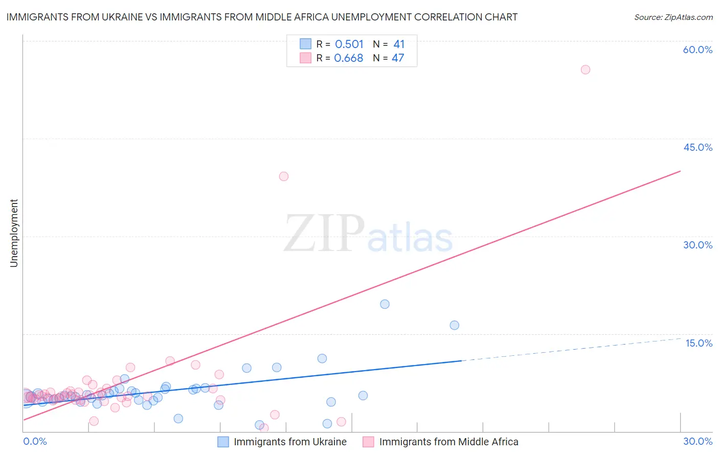 Immigrants from Ukraine vs Immigrants from Middle Africa Unemployment