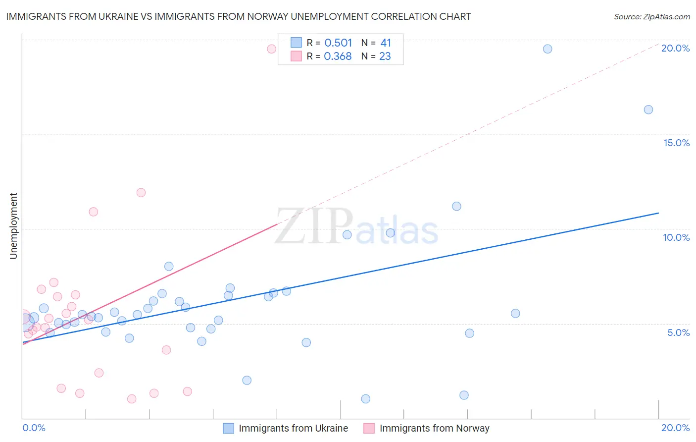 Immigrants from Ukraine vs Immigrants from Norway Unemployment