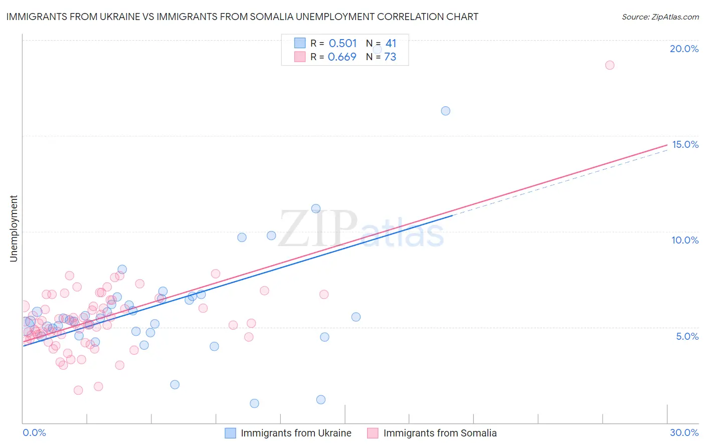 Immigrants from Ukraine vs Immigrants from Somalia Unemployment