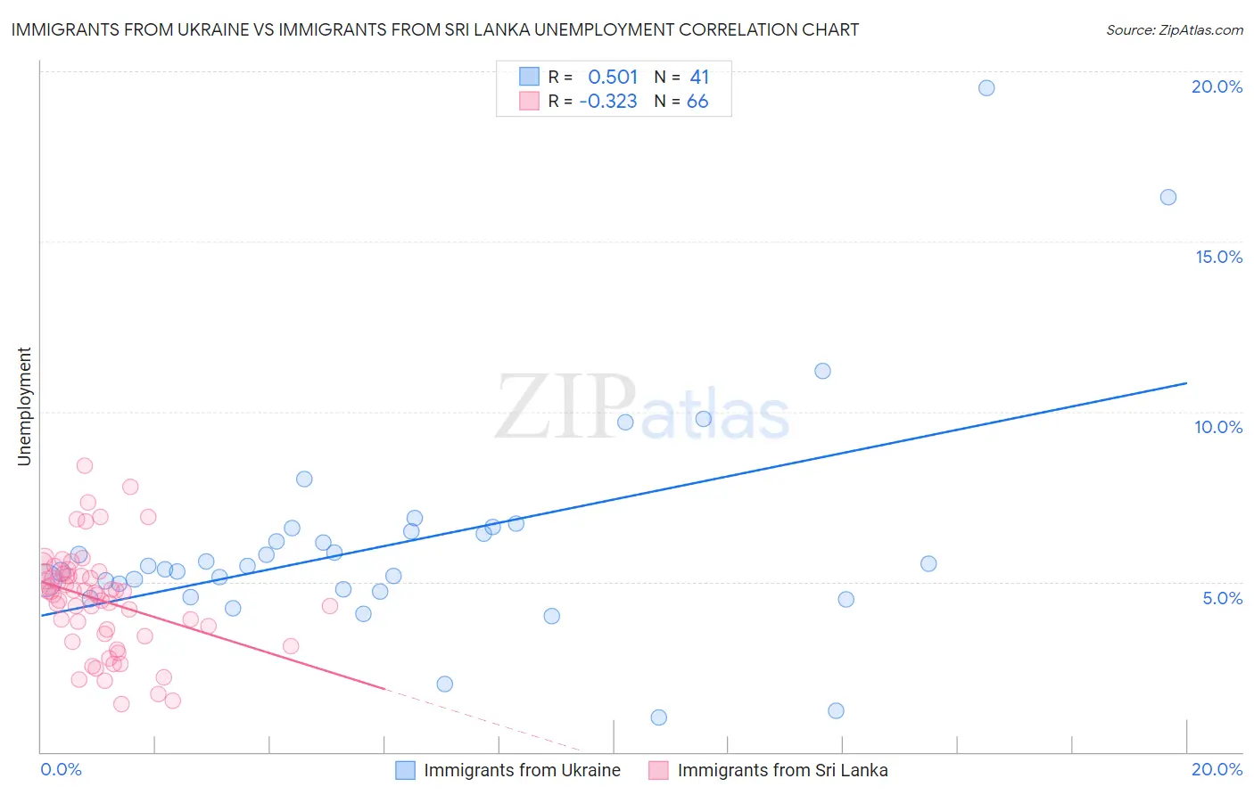 Immigrants from Ukraine vs Immigrants from Sri Lanka Unemployment