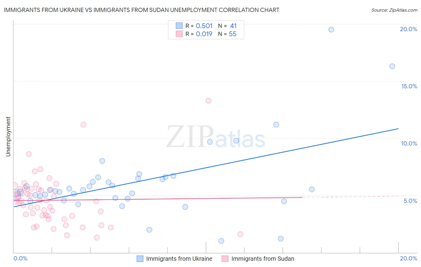 Immigrants from Ukraine vs Immigrants from Sudan Unemployment