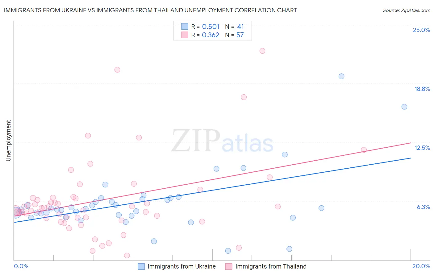 Immigrants from Ukraine vs Immigrants from Thailand Unemployment