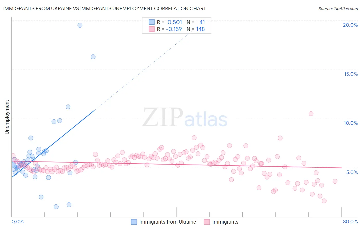 Immigrants from Ukraine vs Immigrants Unemployment