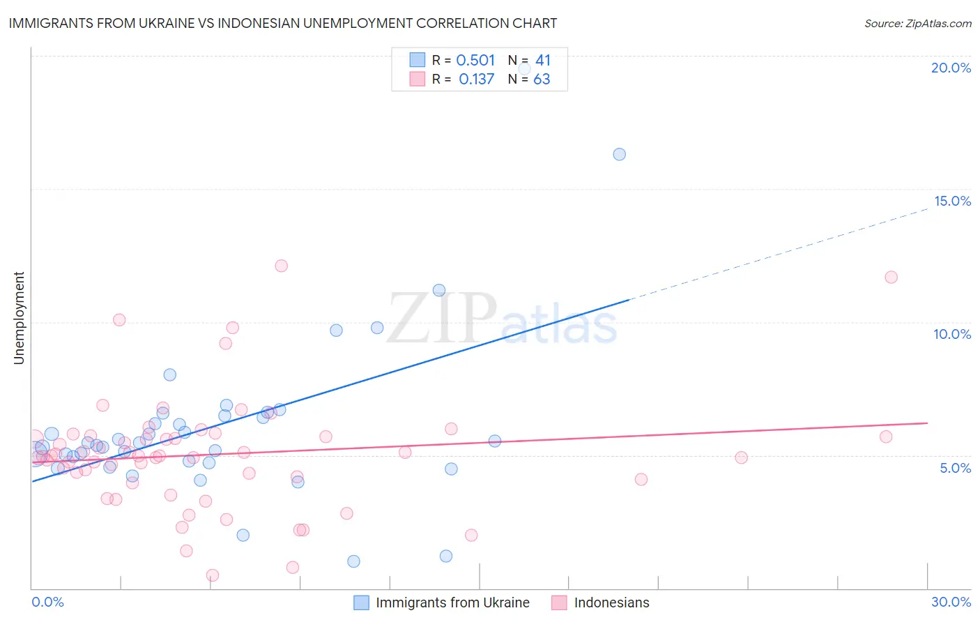 Immigrants from Ukraine vs Indonesian Unemployment